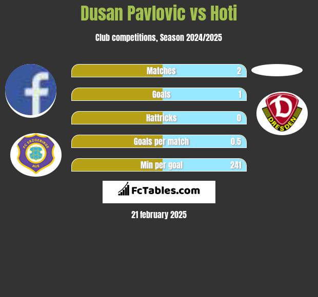 Dusan Pavlovic vs Hoti h2h player stats