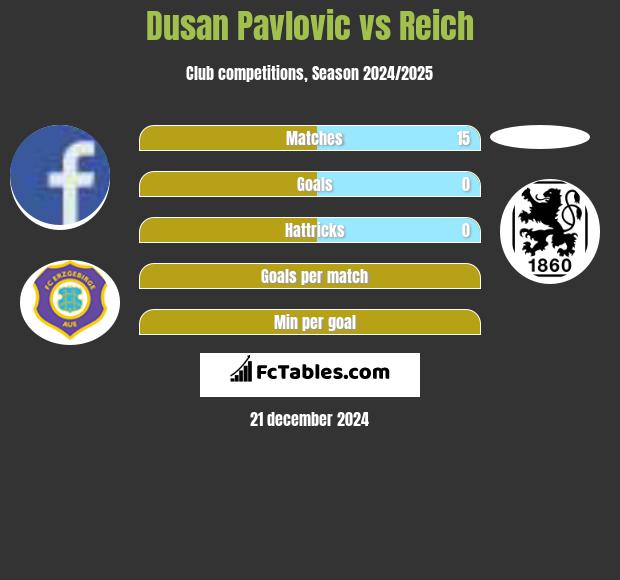 Dusan Pavlovic vs Reich h2h player stats