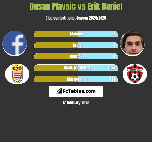 Dusan Plavsic vs Erik Daniel h2h player stats