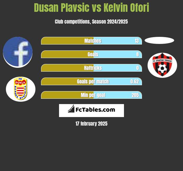 Dusan Plavsic vs Kelvin Ofori h2h player stats