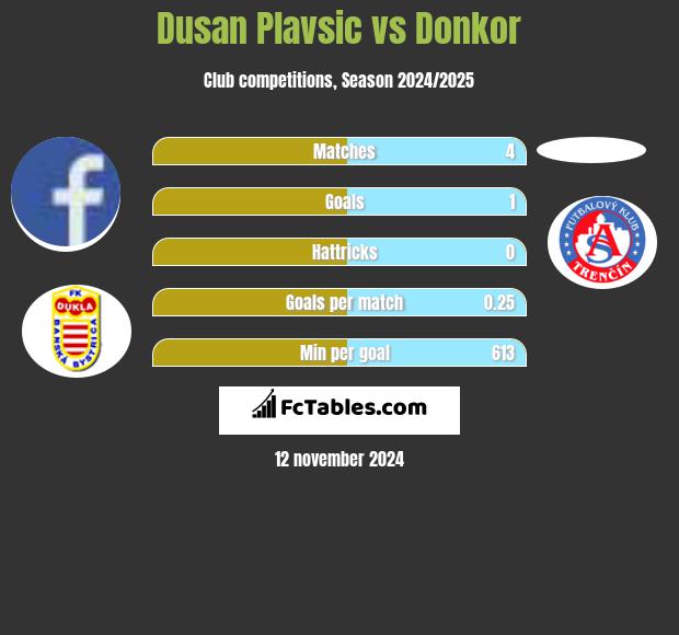 Dusan Plavsic vs Donkor h2h player stats