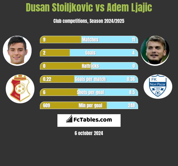 Dusan Stoiljkovic vs Adem Ljajić h2h player stats