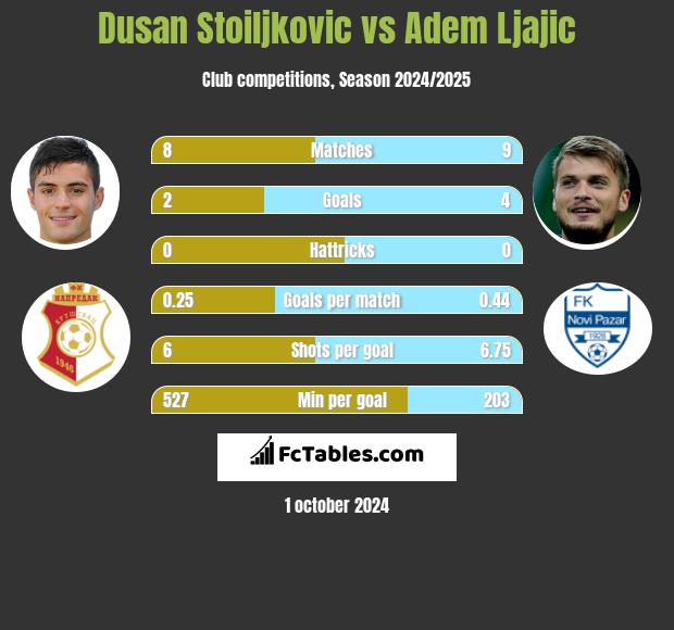 Dusan Stoiljkovic vs Adem Ljajic h2h player stats