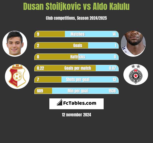 Dusan Stoiljkovic vs Aldo Kalulu h2h player stats