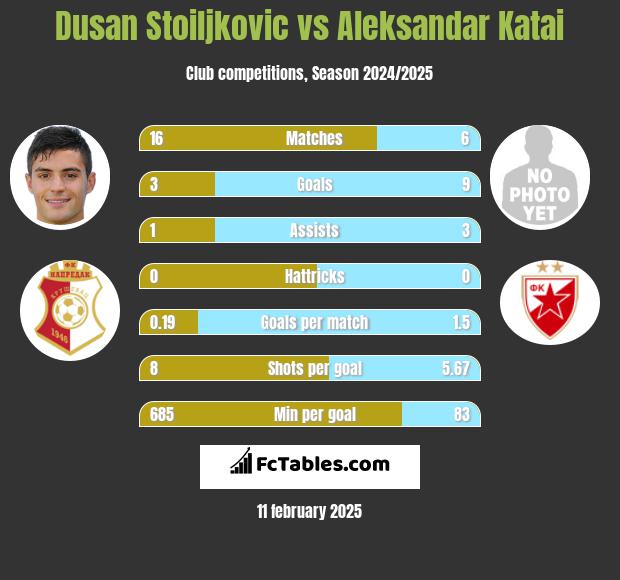 Dusan Stoiljkovic vs Aleksandar Katai h2h player stats