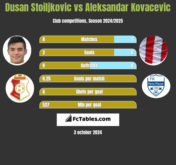 Dusan Stoiljkovic vs Aleksandar Kovacevic h2h player stats