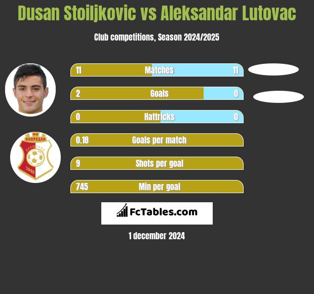 Dusan Stoiljkovic vs Aleksandar Lutovac h2h player stats