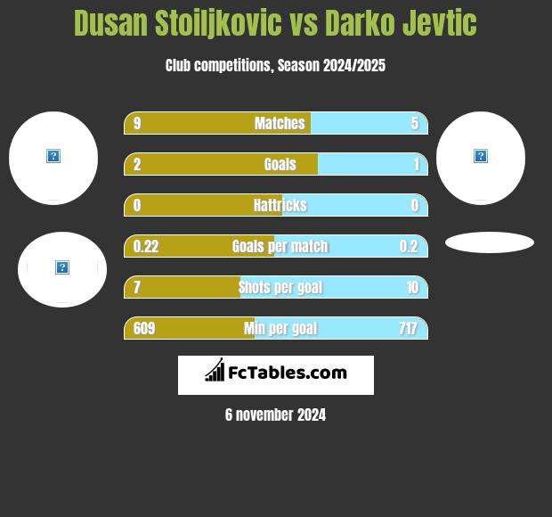 Dusan Stoiljkovic vs Darko Jevtić h2h player stats