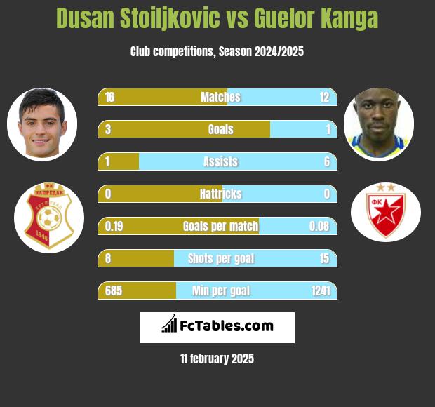 Dusan Stoiljkovic vs Guelor Kanga h2h player stats