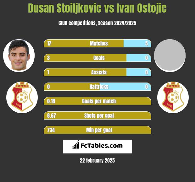 Dusan Stoiljkovic vs Ivan Ostojic h2h player stats