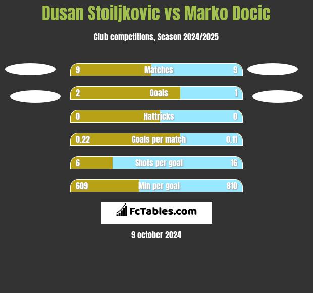 Dusan Stoiljkovic vs Marko Docic h2h player stats