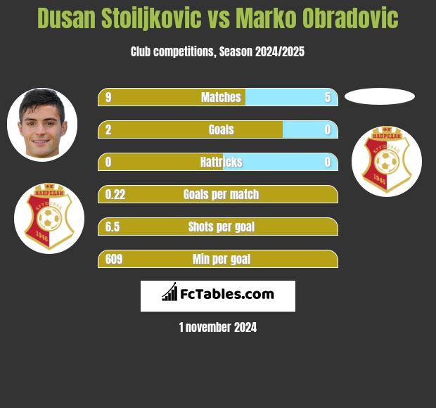 Dusan Stoiljkovic vs Marko Obradovic h2h player stats