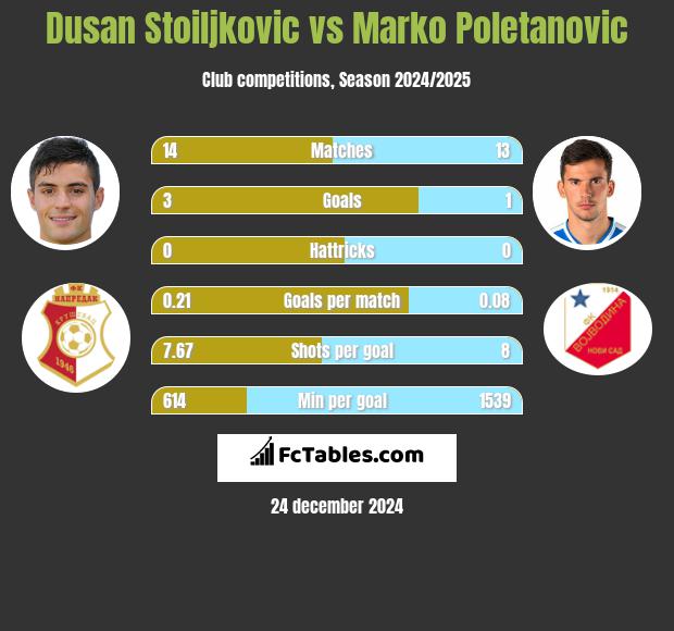 Dusan Stoiljkovic vs Marko Poletanovic h2h player stats