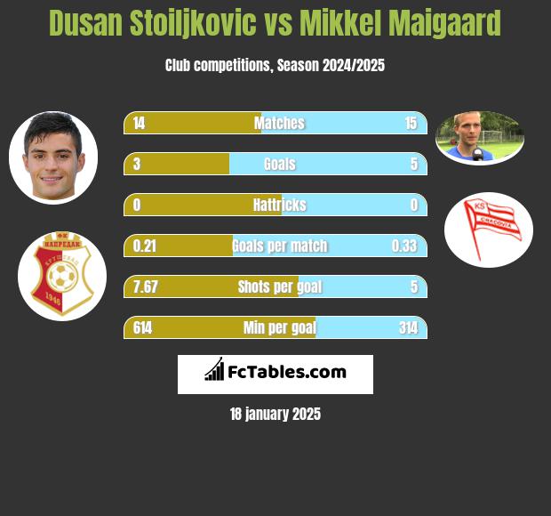 Dusan Stoiljkovic vs Mikkel Maigaard h2h player stats