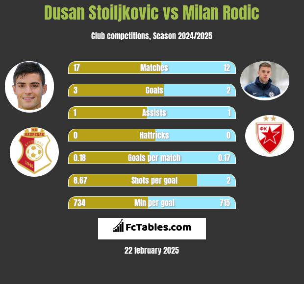 Dusan Stoiljkovic vs Milan Rodić h2h player stats