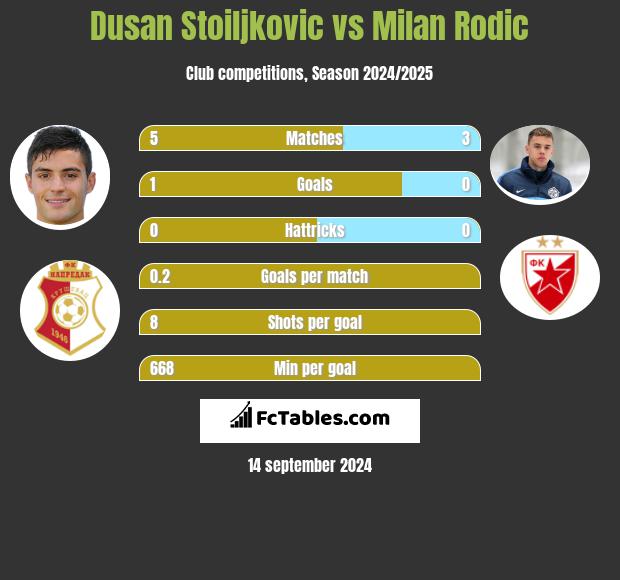 Dusan Stoiljkovic vs Milan Rodic h2h player stats