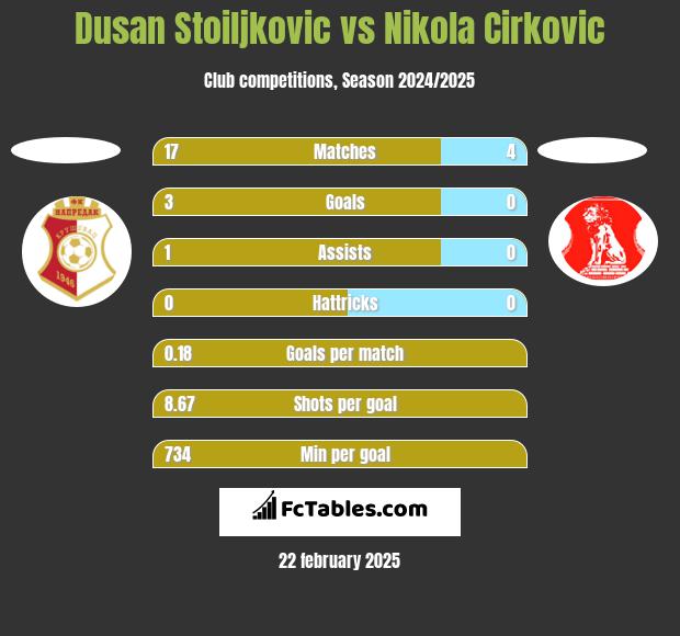 Dusan Stoiljkovic vs Nikola Cirkovic h2h player stats