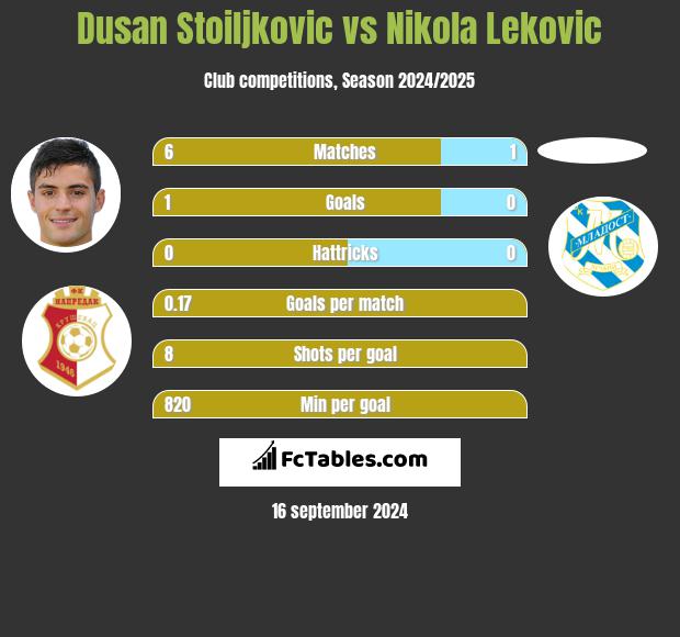 Dusan Stoiljkovic vs Nikola Leković h2h player stats