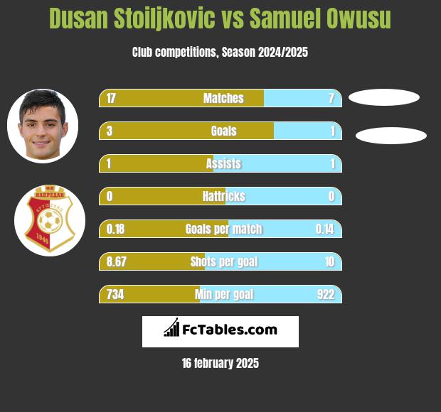 Dusan Stoiljkovic vs Samuel Owusu h2h player stats