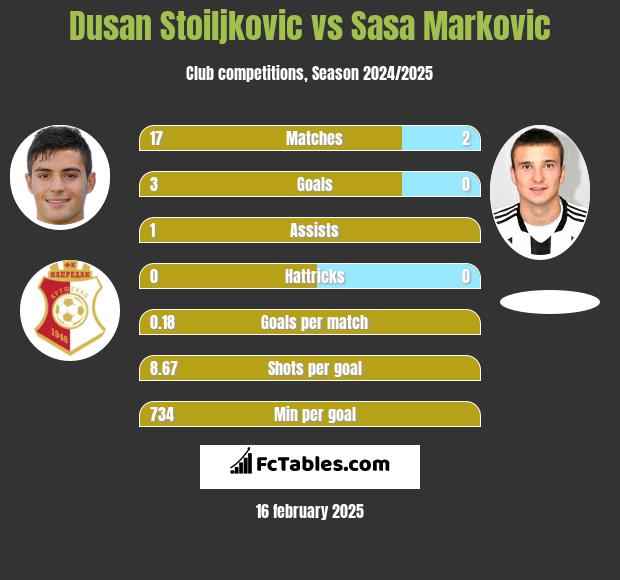 Dusan Stoiljkovic vs Sasa Markovic h2h player stats