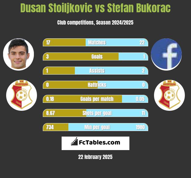 Dusan Stoiljkovic vs Stefan Bukorac h2h player stats