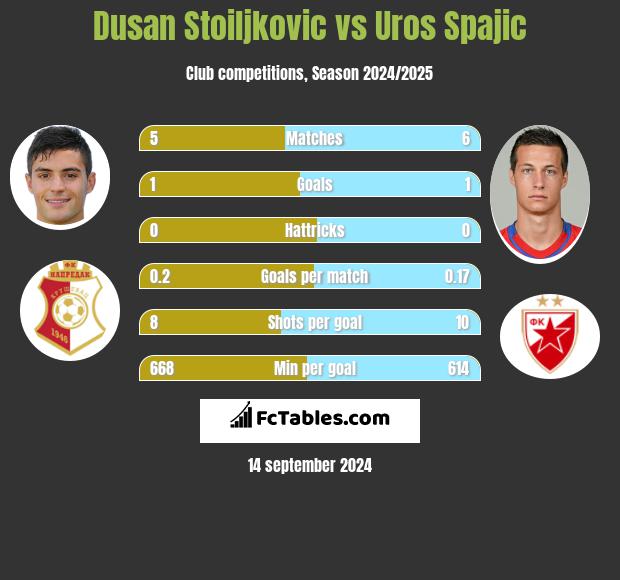 Dusan Stoiljkovic vs Uros Spajic h2h player stats