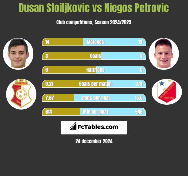 Dusan Stoiljkovic vs Niegos Petrovic h2h player stats