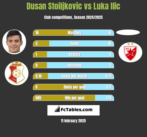 Dusan Stoiljkovic vs Luka Ilic h2h player stats