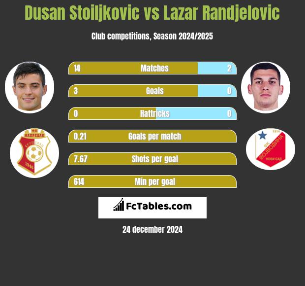 Dusan Stoiljkovic vs Lazar Randjelovic h2h player stats