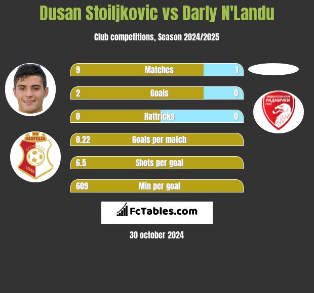 Dusan Stoiljkovic vs Darly N'Landu h2h player stats