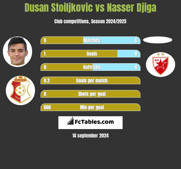 Dusan Stoiljkovic vs Nasser Djiga h2h player stats