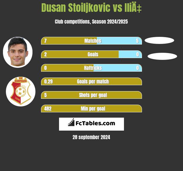 Dusan Stoiljkovic vs IliÄ‡ h2h player stats