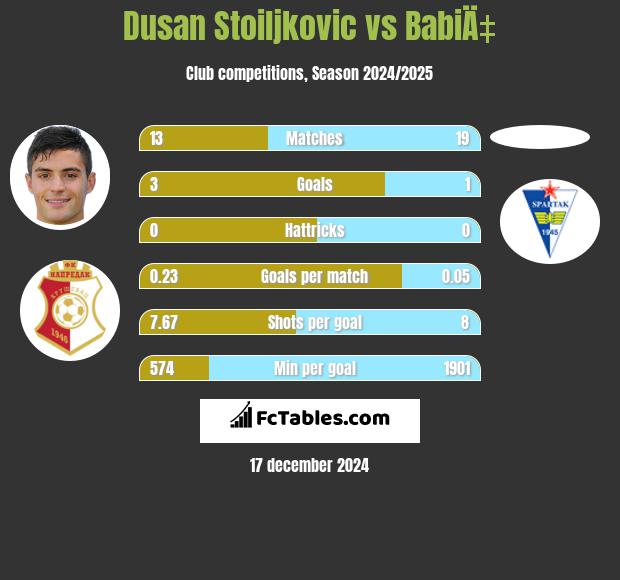 Dusan Stoiljkovic vs BabiÄ‡ h2h player stats