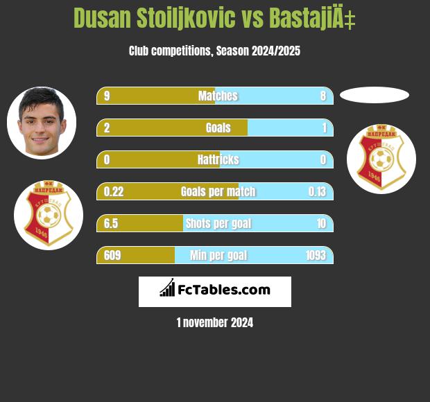 Dusan Stoiljkovic vs BastajiÄ‡ h2h player stats