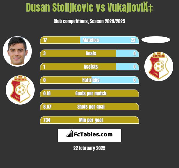 Dusan Stoiljkovic vs VukajloviÄ‡ h2h player stats