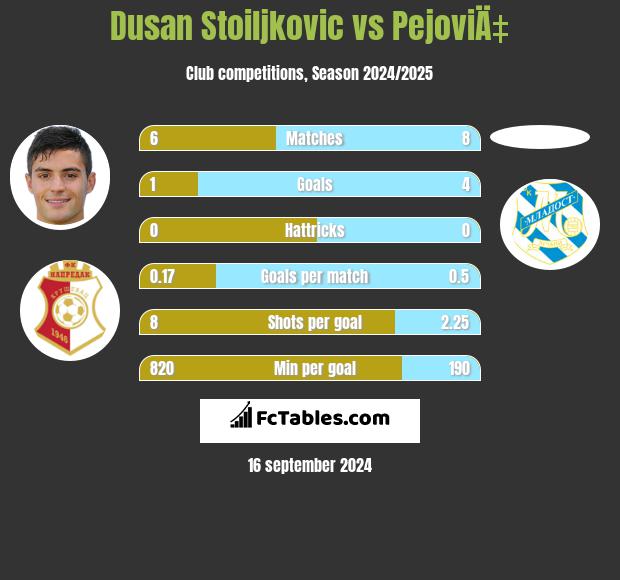 Dusan Stoiljkovic vs PejoviÄ‡ h2h player stats