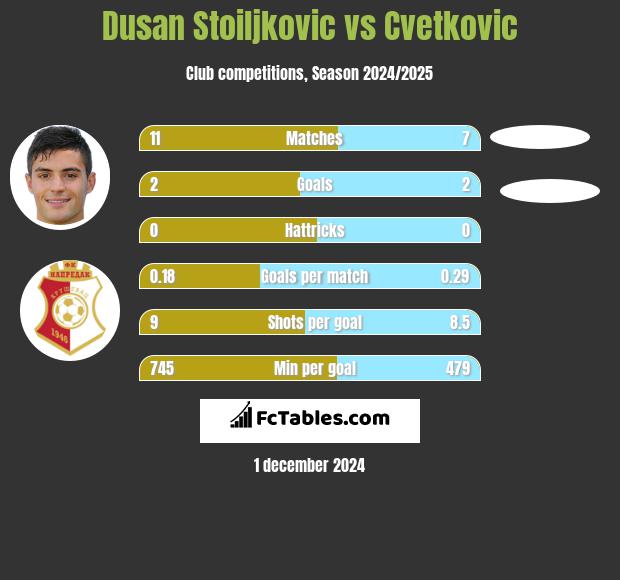 Dusan Stoiljkovic vs Cvetkovic h2h player stats