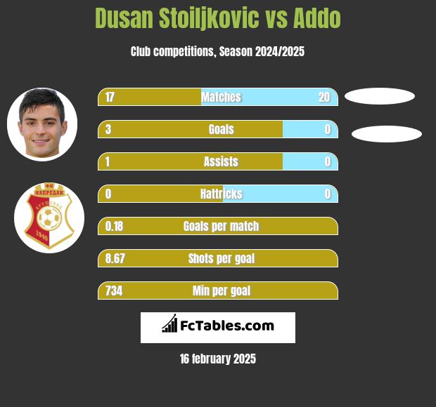 Dusan Stoiljkovic vs Addo h2h player stats