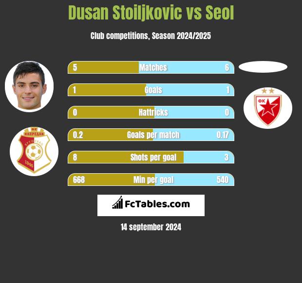 Dusan Stoiljkovic vs Seol h2h player stats