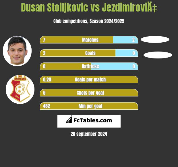 Dusan Stoiljkovic vs JezdimiroviÄ‡ h2h player stats