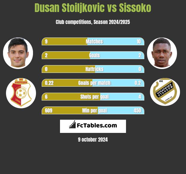 Dusan Stoiljkovic vs Sissoko h2h player stats