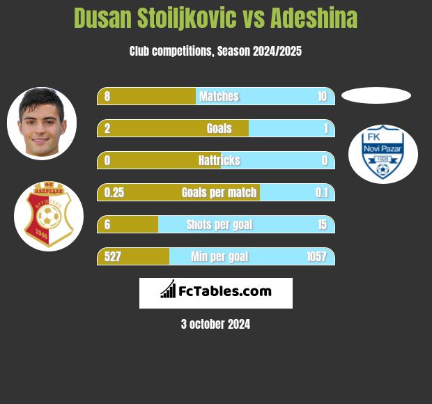 Dusan Stoiljkovic vs Adeshina h2h player stats