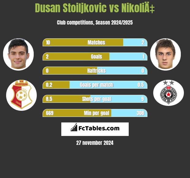 Dusan Stoiljkovic vs NikoliÄ‡ h2h player stats