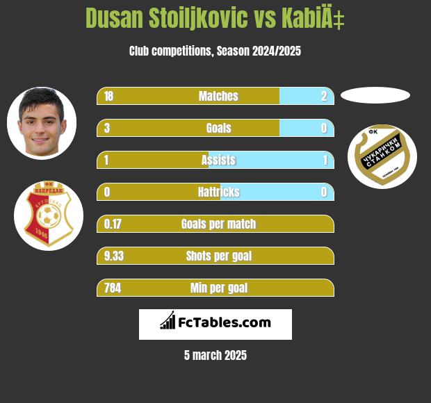 Dusan Stoiljkovic vs KabiÄ‡ h2h player stats