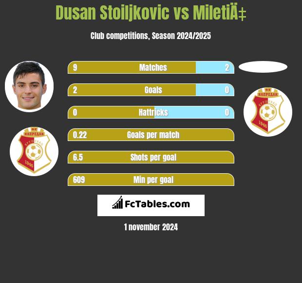 Dusan Stoiljkovic vs MiletiÄ‡ h2h player stats