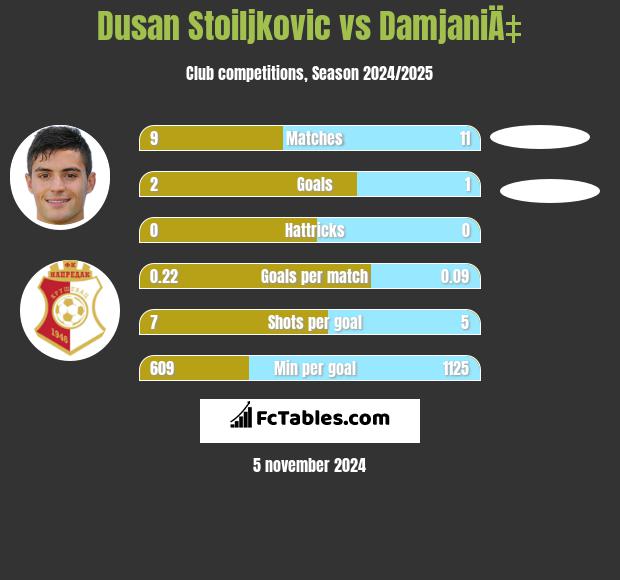 Dusan Stoiljkovic vs DamjaniÄ‡ h2h player stats