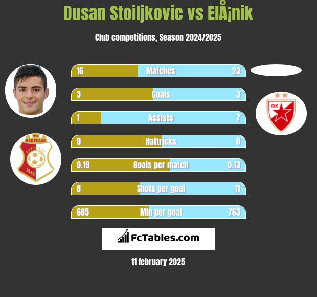 Dusan Stoiljkovic vs ElÅ¡nik h2h player stats