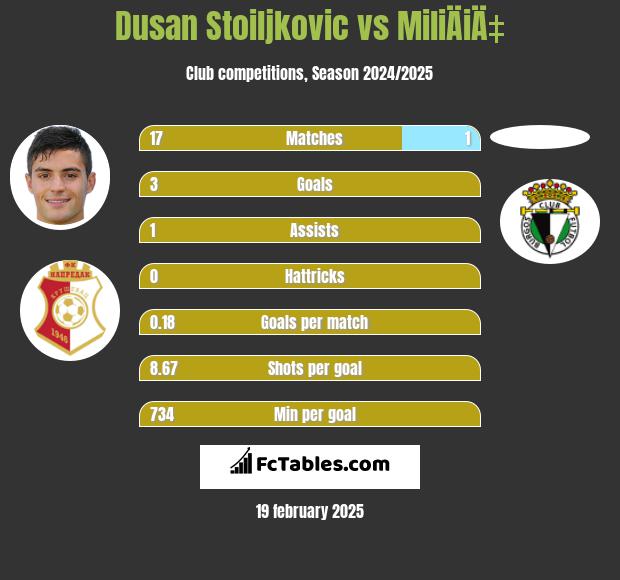 Dusan Stoiljkovic vs MiliÄiÄ‡ h2h player stats