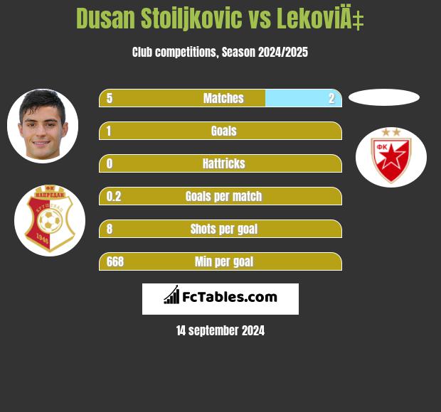 Dusan Stoiljkovic vs LekoviÄ‡ h2h player stats