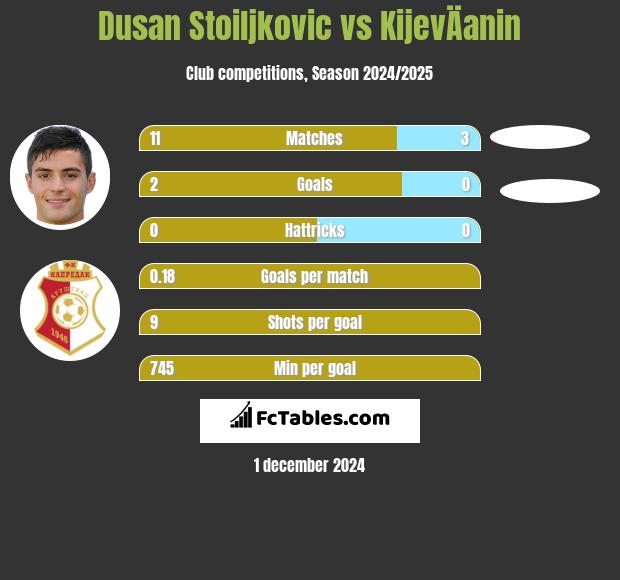 Dusan Stoiljkovic vs KijevÄanin h2h player stats